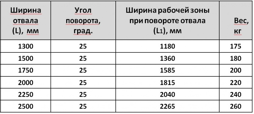 Размеры отвала